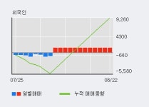 일동홀딩스 5% 이상 상승, 주가 5일 이평선 상회, 단기·중기 이평선 역배열