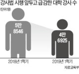 강사법 우려 현실화…7800명 일자리 잃었다