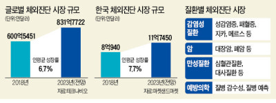인텍바이오 동네 병원서도 암진단 시대 열어…美·유럽 본격 공략