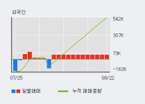 디알젬 10% 이상 상승, 외국인 3일 연속 순매수(8,769주)
