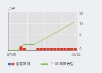 디알젬 10% 이상 상승, 외국인 3일 연속 순매수(8,769주)