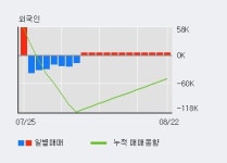 더블유에프엠 10% 이상 상승, 전일 외국인 대량 순매수