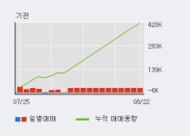 평화정공 52주 신고가 경신, 전일 기관 대량 순매수