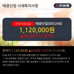 태광산업 5% 이상 상승, 주가 상승 흐름, 단기 이평선 정배열, 중기 이평선 역배열