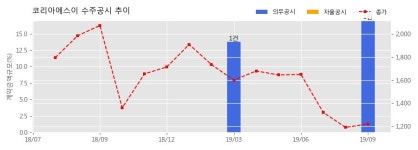 코리아에스이 수주공시 - 송정지구 도시개발사업 부지조성공사 중 합벽식 옹벽 공사 19.6억원 (매출액대비 17.03%)