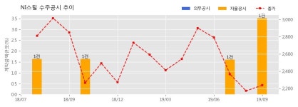 NI스틸 수주공시 - 삼일빌딩(서울 종로구) 리모델링 중 스틸 커튼월 설치공사 52.9억원 (매출액대비 3.51%)