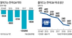 본사 경고에도…한국GM 노조, 22년 만에 전면파업 선언