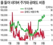 맷집 세진 네이버, 상승 탄력…헤지펀드도 공매도서 매수로