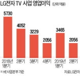 수익성 악화 LG전자 TV부문…6년4개월 만에 경영진단 실시