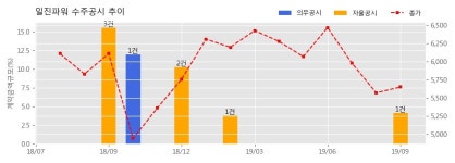 일진파워 수주공시 - 북평화력 2호기 보일러, 터빈 및 부속설비 초년도 계획예방정비공사 82.5억원 (매출액대비 4.10%)