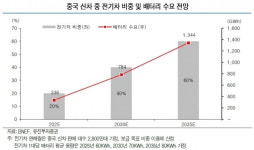 中전기차 비중 대폭상향…국내 배터리업체 성장성 긍정적-유진