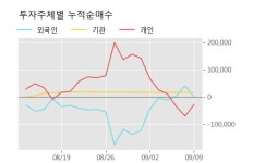 대호에이엘 5% 이상 상승, 단기·중기 이평선 정배열로 상승세