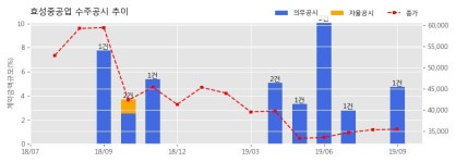 효성중공업 수주공시 - 당진 송산2산업단지 C-2-5블럭 아파트 공사도급계약 1,033.4억원 (매출액대비 4.74%)