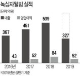 녹십자웰빙 인삼 추출물로 만든 신약 임상2상 중
