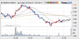 동우팜투테이블 10% 이상 상승, 주가 상승 중, 단기간 골든크로스 형성