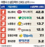 30개 글로벌 네트워크…하나투어 부동의 1위