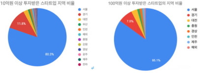 덩치 큰 스타트업들의 집결지는 테헤란로