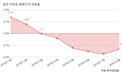 [집코노미] 5억 급등 후 4억 폭락…위기의 광주 봉선동 집값