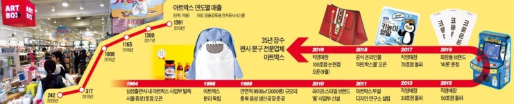 팬시전문점 아트박스 35년 롱런 비결