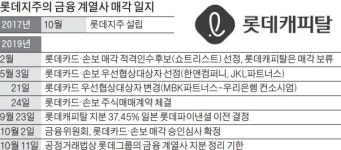 [마켓인사이트] 롯데캐피탈 지분 37%, 日롯데파이낸셜에 넘긴다
