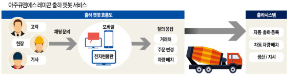 레미콘업계 스마트 바람…골재 카톡 주문, 앱으로 입출고 확인