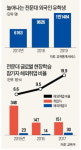 글로벌 캠퍼스로 거듭난 전문대…외국인 유학생 2년 새 86%↑