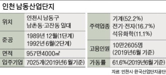 남동산단, 스마트공장으로 제조 혁신…30년 만에 대변신 시작