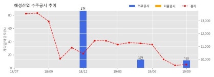 해성산업 수주공시 - 빌딩 시설관리용역 서비스 제공 17.3억원 (매출액대비 11.5%)
