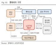 롯데리츠, 주가 상승 보다 배당확대 기대-KTB
