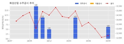 화성산업 수주공시 - 신협연수원 신축공사 중 건축공사 298억원 (매출액대비 6.27%)