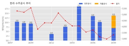 한라 수주공시 - 가산동 549-1번지 지식산업센터 신축공사 915.4억원 (매출액대비 6.93%)
