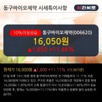 동구바이오제약 10% 이상 상승, 주가 상승 중, 단기간 골든크로스 형성
