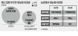 의욕만 앞선 영농형 태양광…농가도 외면