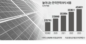 [단독] 한전, 태양광·풍력 구입비용 4년간 두배 늘린다