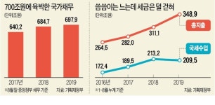 올 나라살림 '22兆 적자' 역대 최악