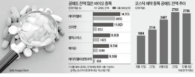 바이오株 하락에 베팅한 큰손들, 에이치엘비 등 예상 밖 급등에 충격