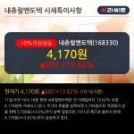 내츄럴엔도텍 10% 이상 상승, 최근 3일간 외국인 대량 순매수