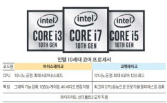 더 빠르고, 더 똑똑한 CPU 출격…인텔, PC시장 리더 굳히기