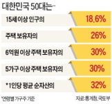 [창간 55주년 기획] 부동산도, 주식시장도 586을 중심으로 돈다