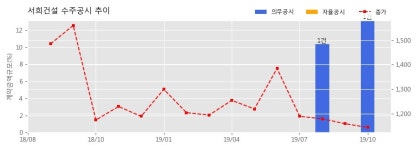 서희건설 수주공시 - 시흥장현B-2BL 공공지원민간임대주택 개발사업 1,496.9억원 (매출액대비 13.14%)