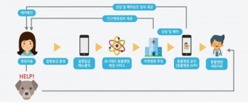 중소형 동물병원을 위한 플랫폼 개발한다