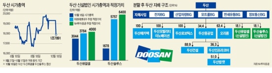 (주)두산서 나온 두산퓨얼셀·솔루스, 첫날 상한가 달렸다