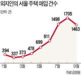 원정투자 행렬에 서울·대전·대구 최고가 행진