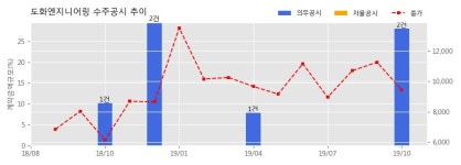 도화엔지니어링 수주공시 - 이나와시로 태양광발전사업 건설공사 653.5억원 (매출액대비 16.24%)
