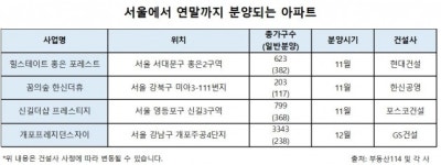 새 아파트 주세요…서울 분양 시장에 21만명 몰려