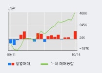 테스 52주 신고가 경신, 외국인, 기관 각각 7일 연속 순매수, 5일 연속 순매도