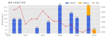한라 수주공시 - 고양 근린공원 지하주차장 및 공공시설 신축공사 346.4억원 (매출액대비 2.62%)