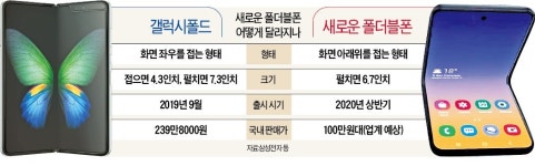 위아래로 접는 삼성폰, 주머니에 쏙…가격 100만원대 전망 폴더블폰 대중화