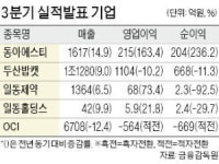 동아에스티, 영업이익 163% 껑충