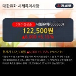 대한유화 5% 이상 상승, 주가 반등으로 5일 이평선 넘어섬, 단기 이평선 역배열 구간